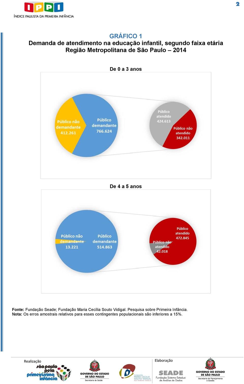 Seade; Fundação Maria Cecília Souto Vidigal. Pesquisa sobre Primeira Infância.