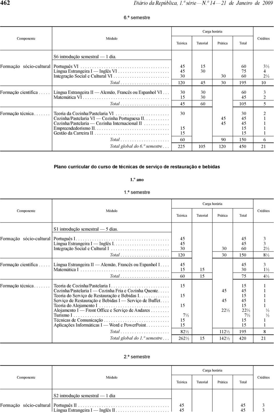 .... Língua Estrangeira II Alemão, Francês ou Espanhol VI... 30 30 60 3 Matemática VI..................................... 15 30 45 2 Total..................... 45 60 105 5 Formação técnica.