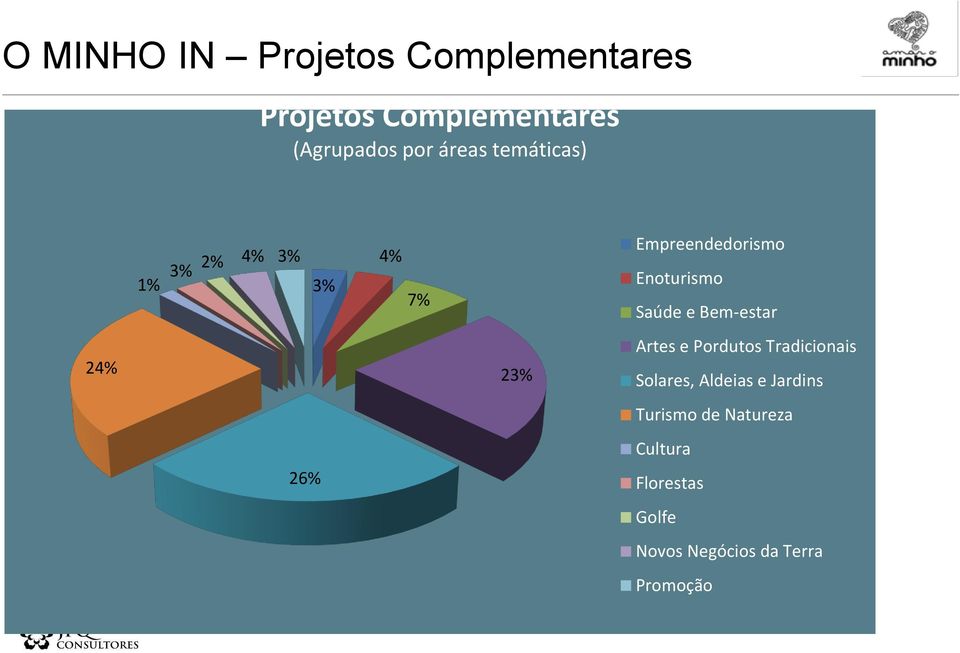 Bem-estar 24% 23% Artes e Pordutos Tradicionais Solares, Aldeias e Jardins