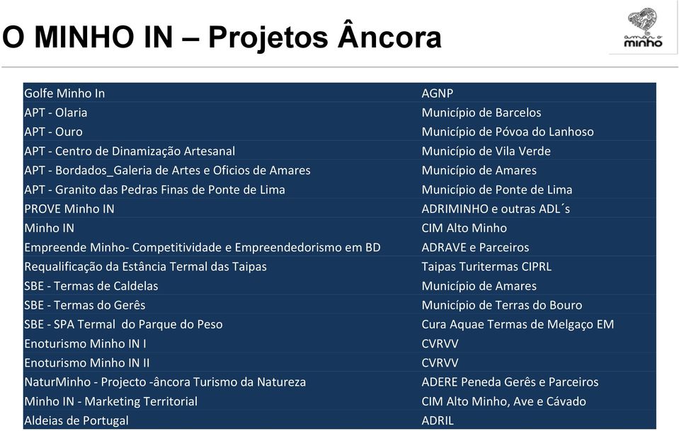 Parque do Peso Enoturismo Minho IN I Enoturismo Minho IN II NaturMinho - Projecto -âncora Turismo da Natureza Minho IN - Marketing Territorial Aldeias de Portugal AGNP Município de Barcelos Município