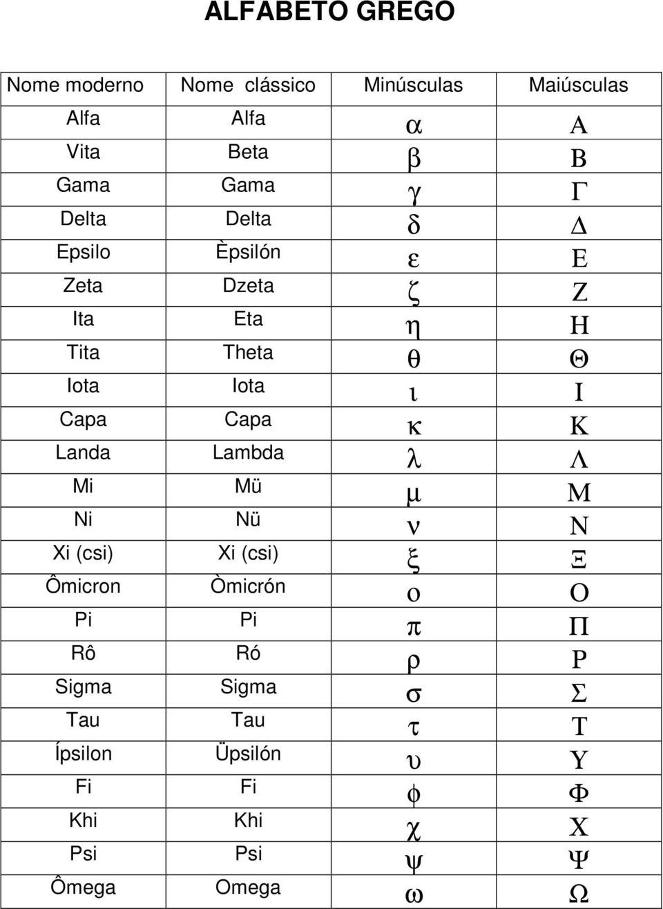 Capa κ Κ Landa Lambda λ Λ Mi Mü µ Μ Ni Nü ν Ν Xi (csi) Xi (csi) ξ Ξ Ômicron Òmicrón ο Ο Pi Pi π Π Rô