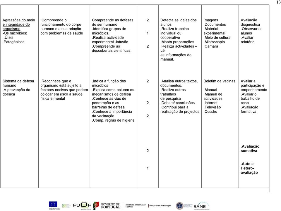 realiza Lê as informações do manual. Imagens.Material experimental.meio de cultura.microscópio.câmara diagnostica.observar os.avaliar relatório Sistema de defesa humano.a prevenção da doença.