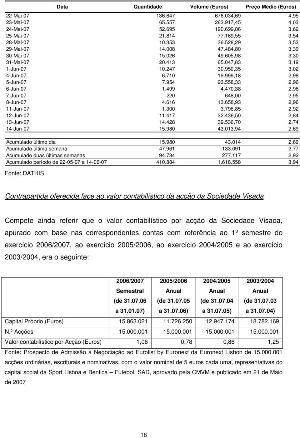 558,33 2,96 6-Jun-07 1.499 4.470,38 2,98 7-Jun-07 220 648,00 2,95 8-Jun-07 4.616 13.658,93 2,96 11-Jun-07 1.300 3.796,85 2,92 12-Jun-07 11.417 32.436,50 2,84 13-Jun-07 14.428 39.