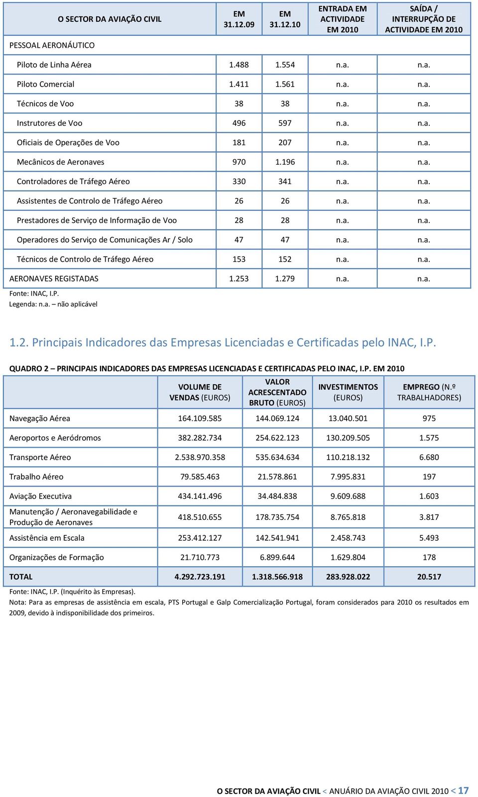 a. n.a. Assistentes de Controlo de Tráfego Aéreo 26 26 n.a. n.a. Prestadores de Serviço de Informação de Voo 28 28 n.a. n.a. Operadores do Serviço de Comunicações Ar / Solo 47 47 n.a. n.a. Técnicos de Controlo de Tráfego Aéreo 153 152 n.