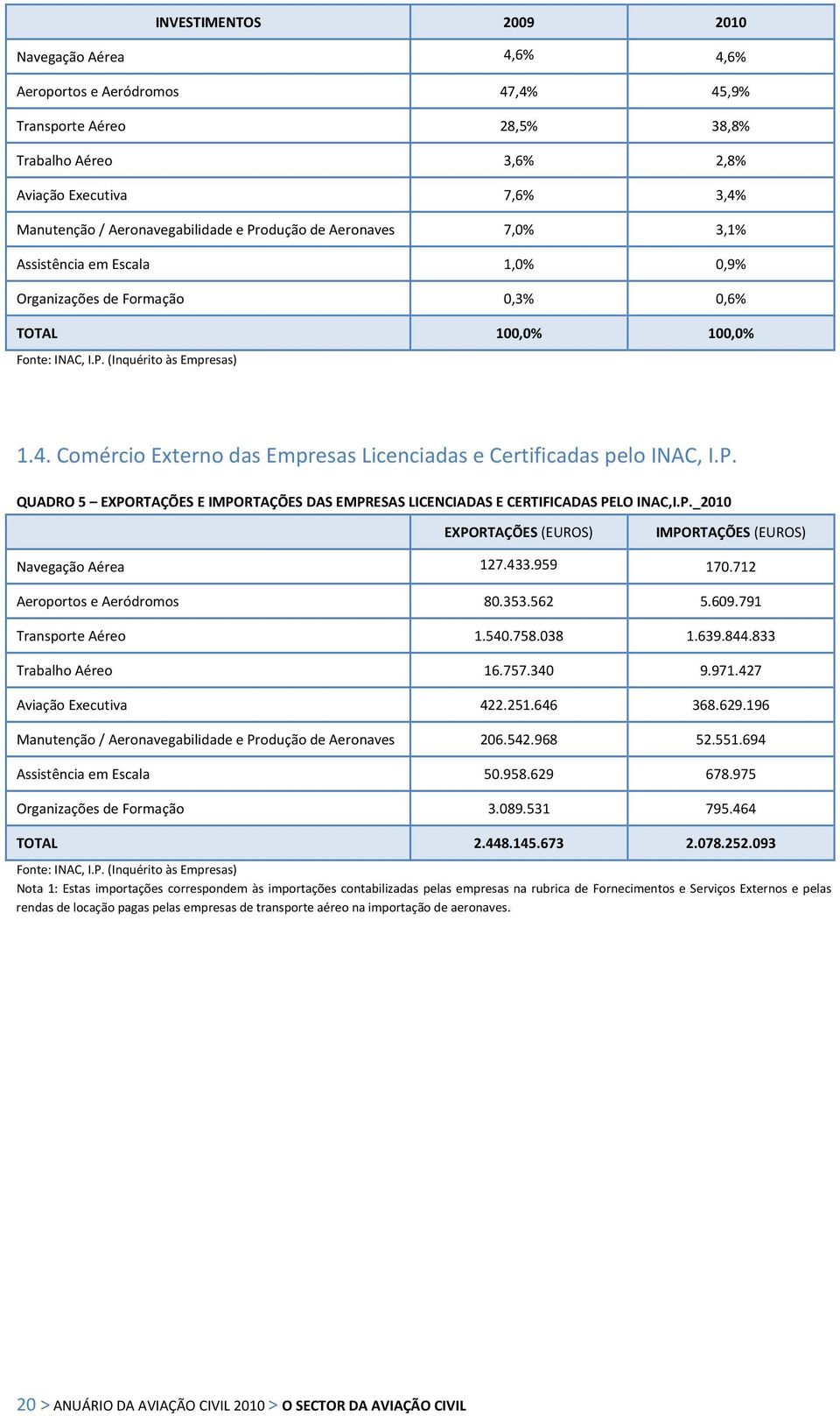 Comércio Externo das Empresas Licenciadas e Certificadas pelo INAC, I.P. QUADRO 5 EXPORTAÇÕES E IMPORTAÇÕES DAS EMPRESAS LICENCIADAS E CERTIFICADAS PELO INAC,I.P._2010 EXPORTAÇÕES (EUROS) IMPORTAÇÕES (EUROS) Navegação Aérea 127.