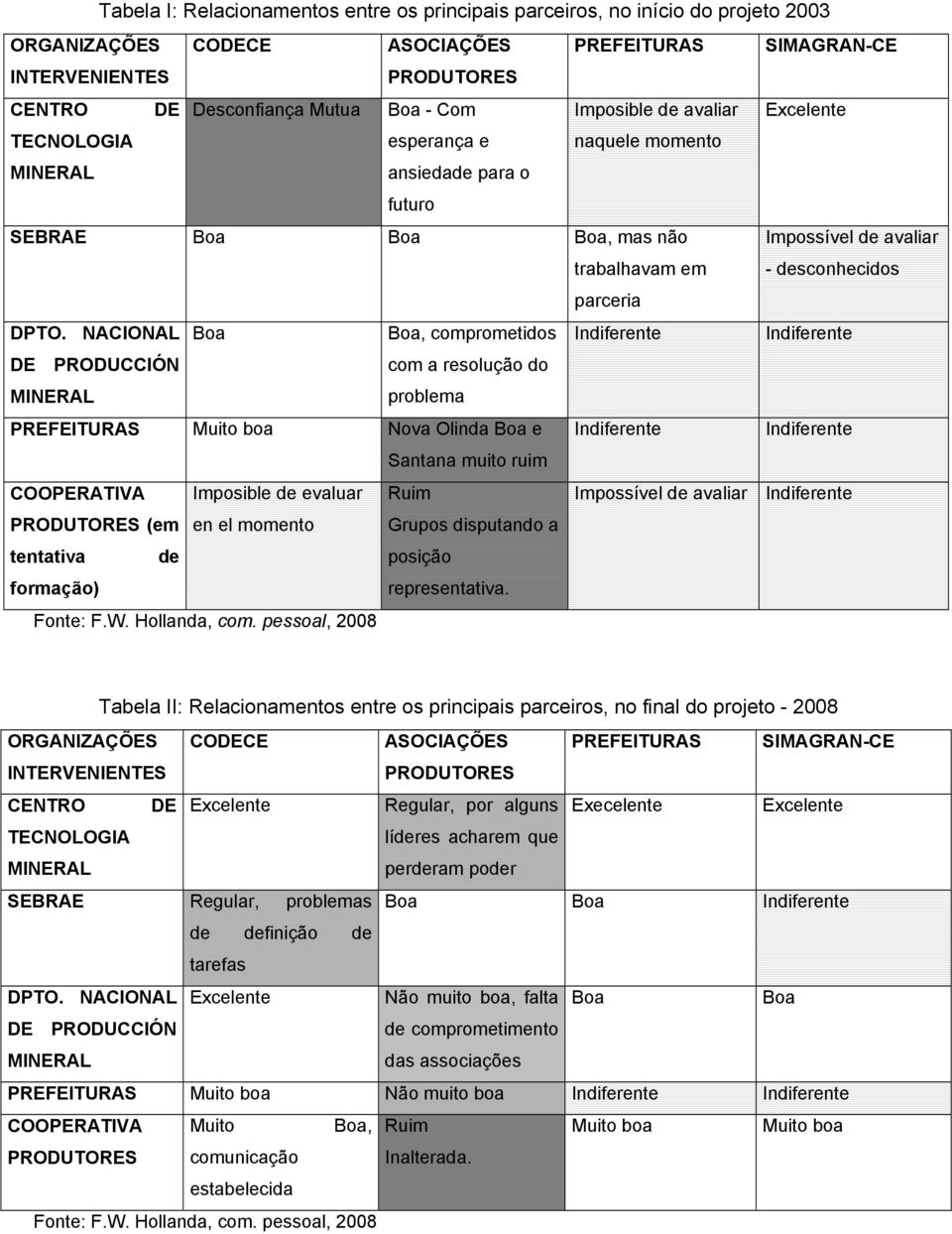 DPTO. NACIONAL Boa Boa, comprometidos Indiferente Indiferente DE PRODUCCIÓN MINERAL com a resolução do problema PREFEITURAS Muito boa Nova Olinda Boa e Indiferente Indiferente Santana muito ruim