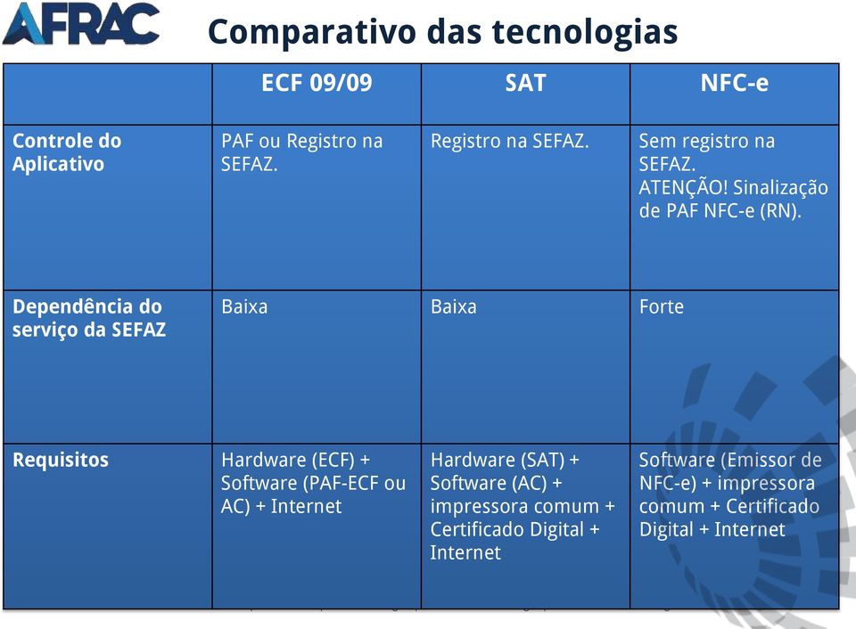 Dependência do serviço da SEFAZ Baixa Baixa Forte Requisitos Hardware (ECF) + Software (PAF-ECF ou AC) + Internet Hardware (SAT) + Software (AC) + impressora comum +