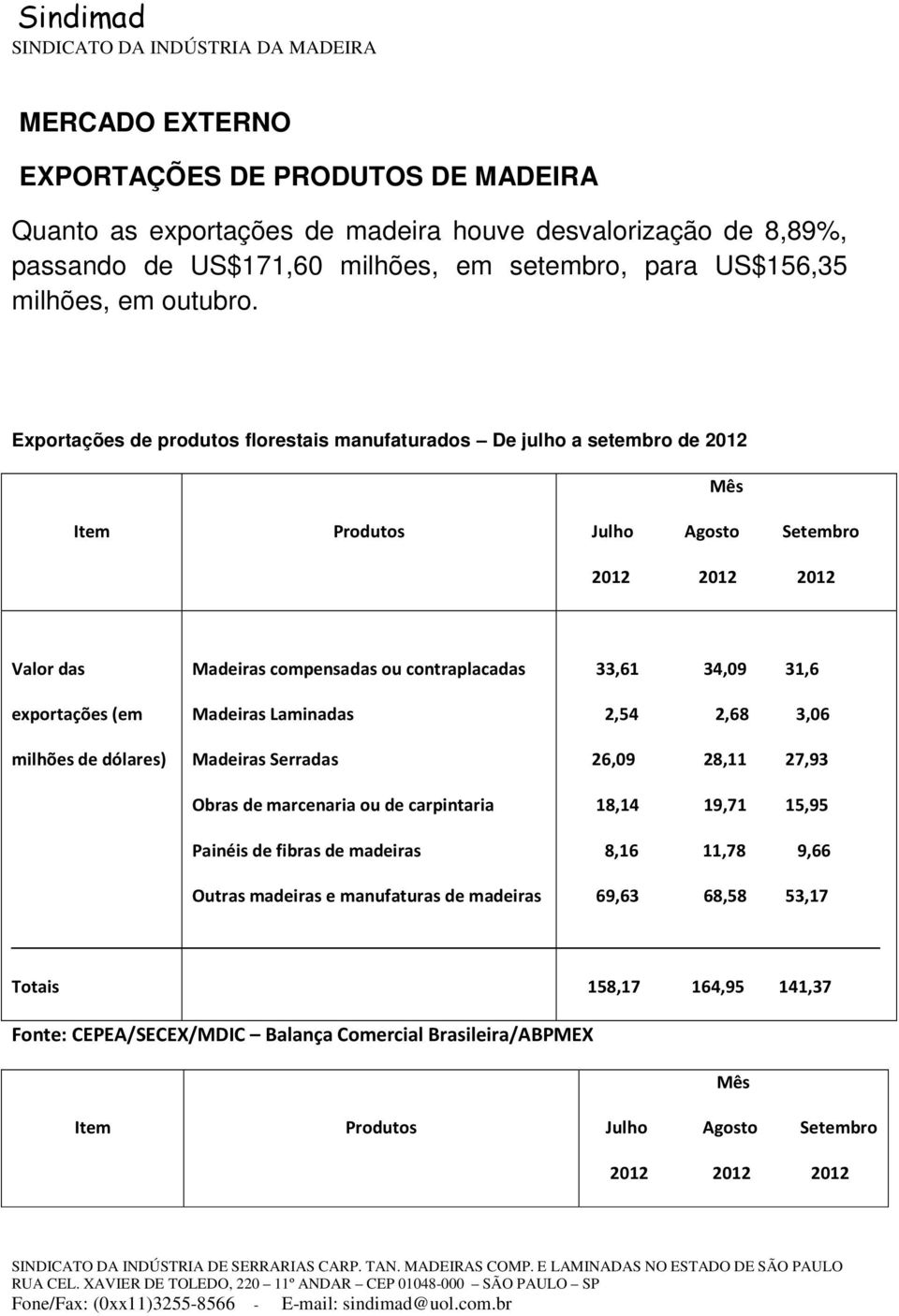 ou contraplacadas Madeiras Laminadas Madeiras Serradas Obras de marcenaria ou de carpintaria Painéis de fibras de madeiras Outras madeiras e manufaturas de madeiras 33,61 34,09 31,6 2,54 2,68 3,06