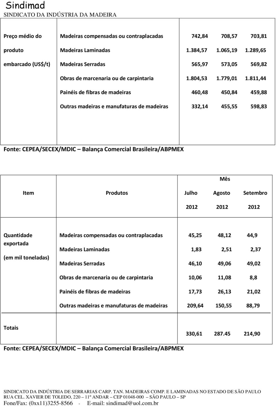 811,44 460,48 450,84 459,88 332,14 455,55 598,83 Fonte: CEPEA/SECEX/MDIC Balança Comercial Brasileira/ABPMEX Item Produtos Mês Julho Agosto Setembro 2012 2012 2012 Quantidade exportada (em mil