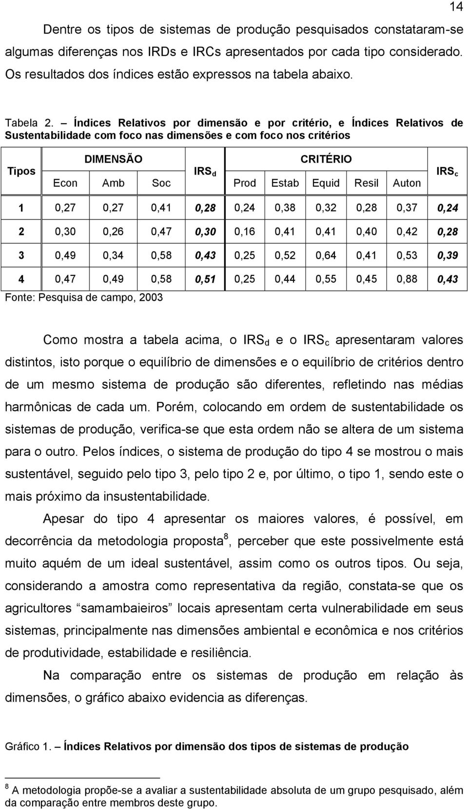 Índices Relativos por dimensão e por critério, e Índices Relativos de Sustentabilidade com foco nas dimensões e com foco nos critérios Tipos DIMENSÃO Econ Amb Soc CRITÉRIO IRS d Prod Estab Equid