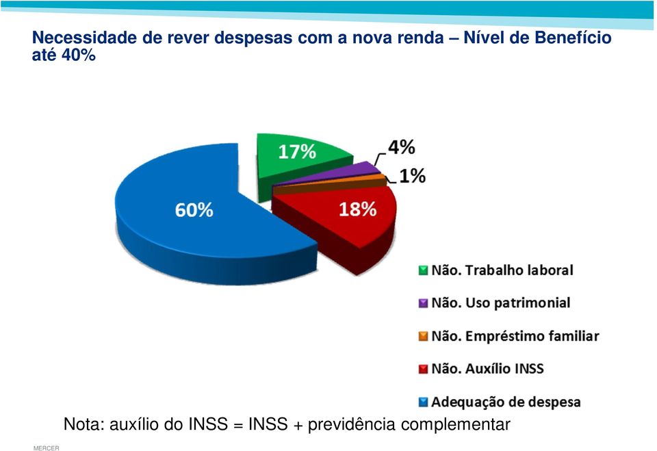 Benefício até 40% Nota: auxílio