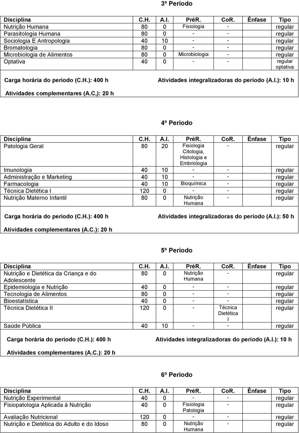 C,): 20 h 4º Período Patologia Geral 80 20 Fisiologia - Citologia, Histologia e Embriologia Imunologia 40 10 - - Administração e Marketing 40 10 - - Farmacologia 40 10 Bioquímica - Técnica Dietética