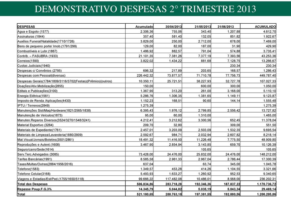 (1791/299) 129,00 82,00 187,00 31,90 429,90 Combustíveis e Lubr.(1867) 1.486,92 882,57 791,04 574,88 3.735,41 Contrib. FASUBRA (1933) 21.101,35 7.381,26 7.377,19 7.393,56 43.253,36 Correios(1590) 3.