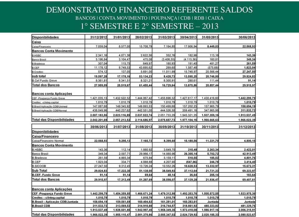 196,84 3.104,47 475,08 (3.406,55) (4.115,56) 160,81 349,34 B.Bradesco 307,04 115,75 649,97 180,93 191,40 481,27 261,59 B.CEF 11.178,12 9.749,53 43.695,62 289,60 1.587,48 (575,68) 1.823,04 B.