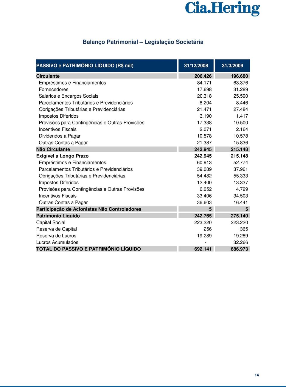 417 Provisões para Contingências e Outras Provisões 17.338 10.500 Incentivos Fiscais 2.071 2.164 Dividendos a Pagar 10.578 10.578 Outras Contas a Pagar 21.387 15.836 Não Circulante 242.945 215.