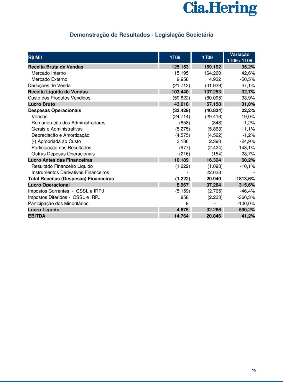 158 31,0% Despesas Operacionais (33.429) (40.834) 22,2% Vendas (24.714) (29.416) 19,0% Remuneração dos Administradores (858) (848) -1,2% Gerais e Administrativas (5.275) (5.