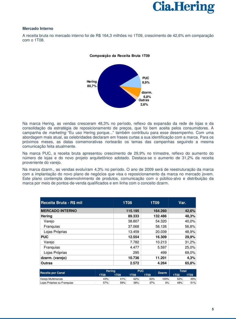 consumidores. A campanha de marketing Eu uso Hering porque... também contribuiu para esse desempenho.