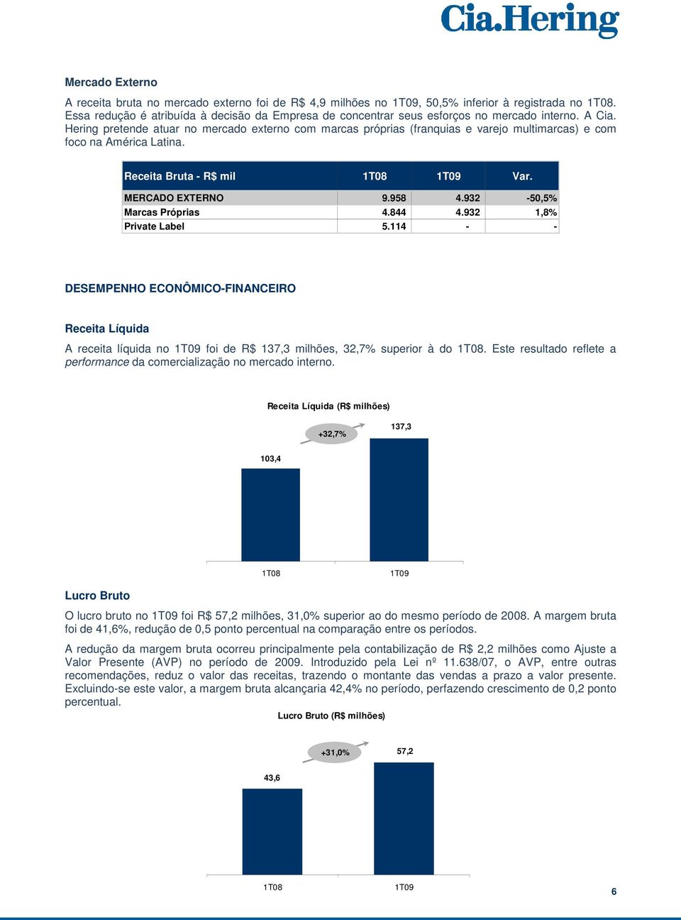 Hering pretende atuar no mercado externo com marcas próprias (franquias e varejo multimarcas) e com foco na América Latina. Receita Bruta - R$ mil 1T08 1T09 Var. MERCADO EXTERNO 9.958 4.