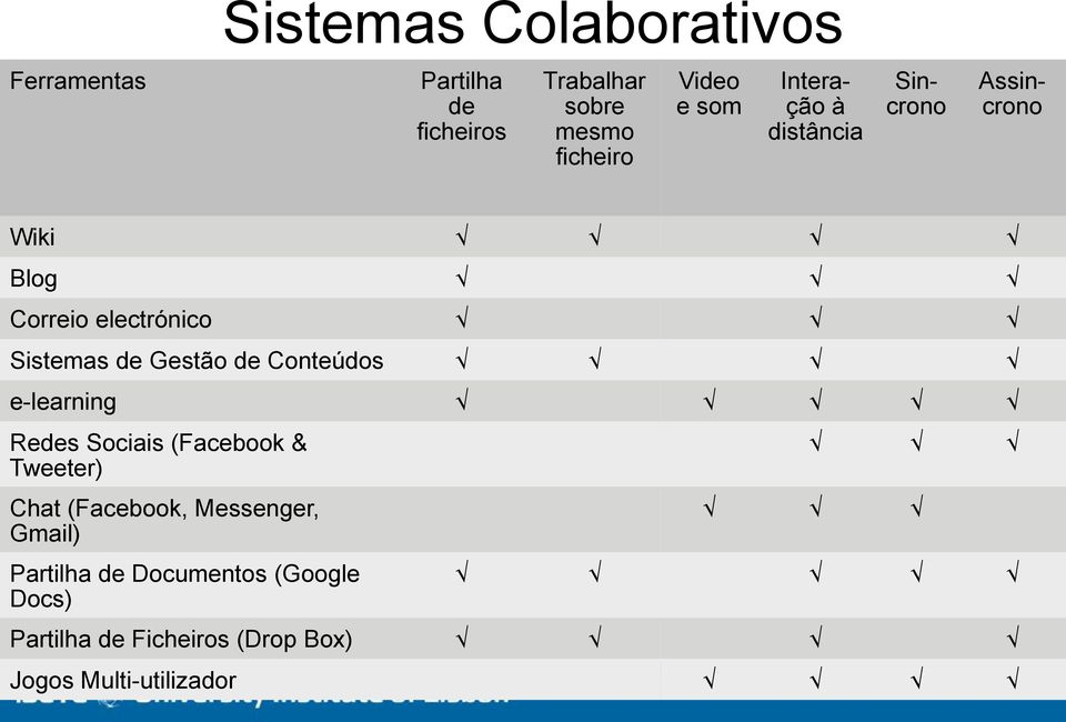 Gestão de Conteúdos e-learning Redes Sociais (Facebook & Tweeter) Chat (Facebook, Messenger,