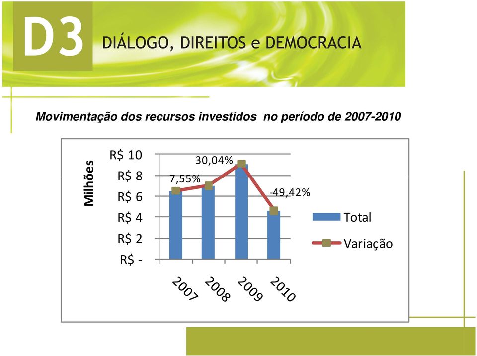 2007-2010 Milhões R$ 10 R$ 8 R$ 6