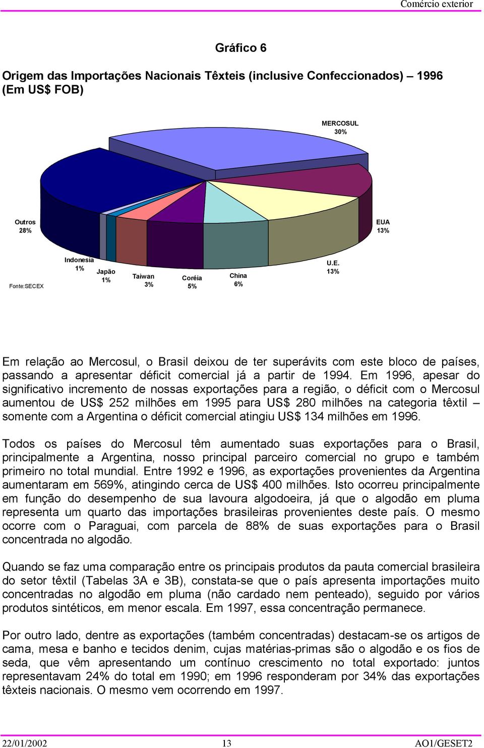 Em 1996, apesar do significativo incremento de nossas exportações para a região, o déficit com o Mercosul aumentou de US$ 252 milhões em 1995 para US$ 280 milhões na categoria têxtil somente com a