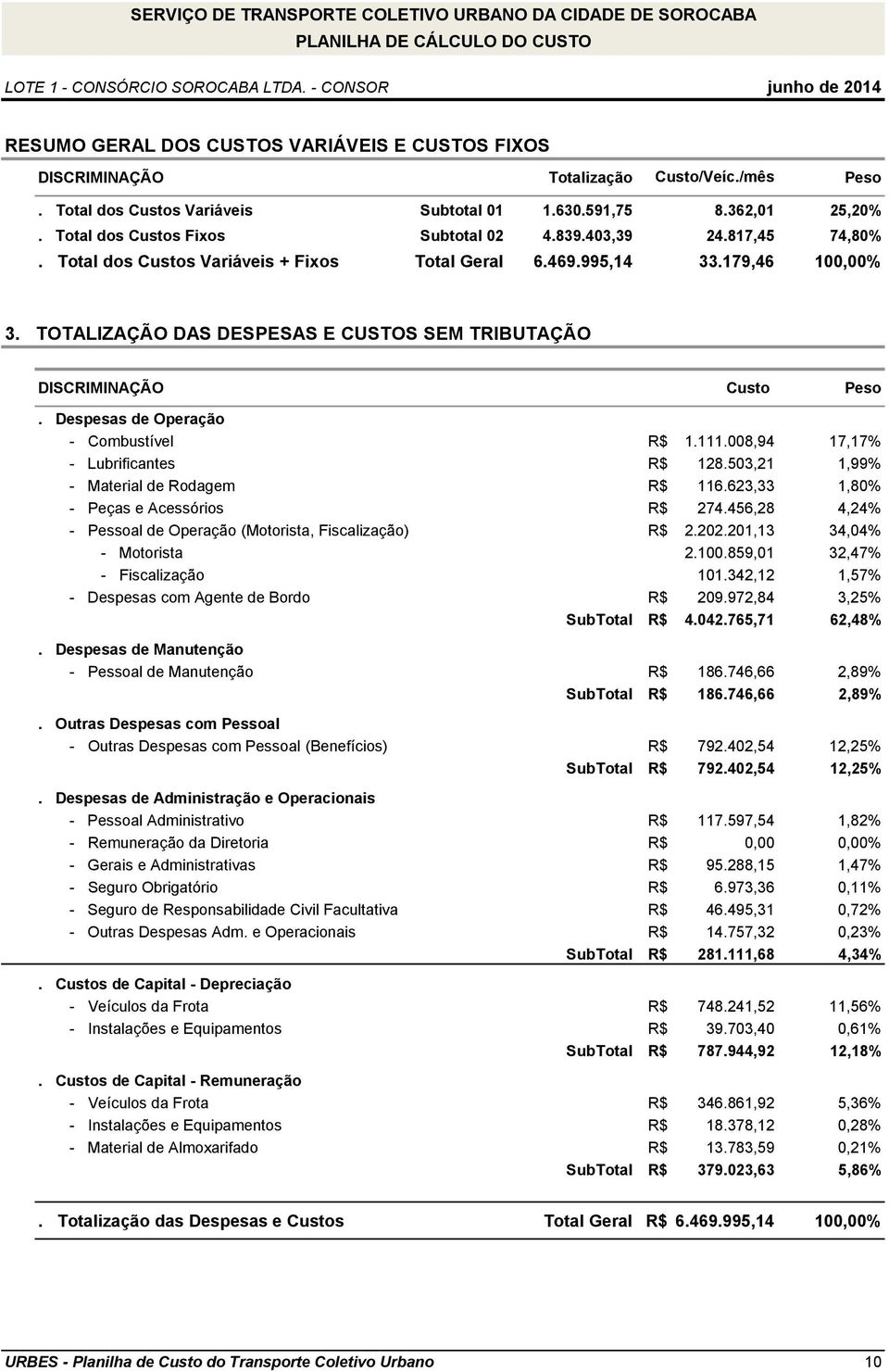 TOTALIZAÇÃO DAS DESPESAS E CUSTOS SEM TRIBUTAÇÃO DISCRIMINAÇÃO Custo Peso. Despesas de Operação - Combustível R$ 1.111.008,94 17,17% - Lubrificantes R$ 128.503,21 1,99% - Material de Rodagem R$ 116.