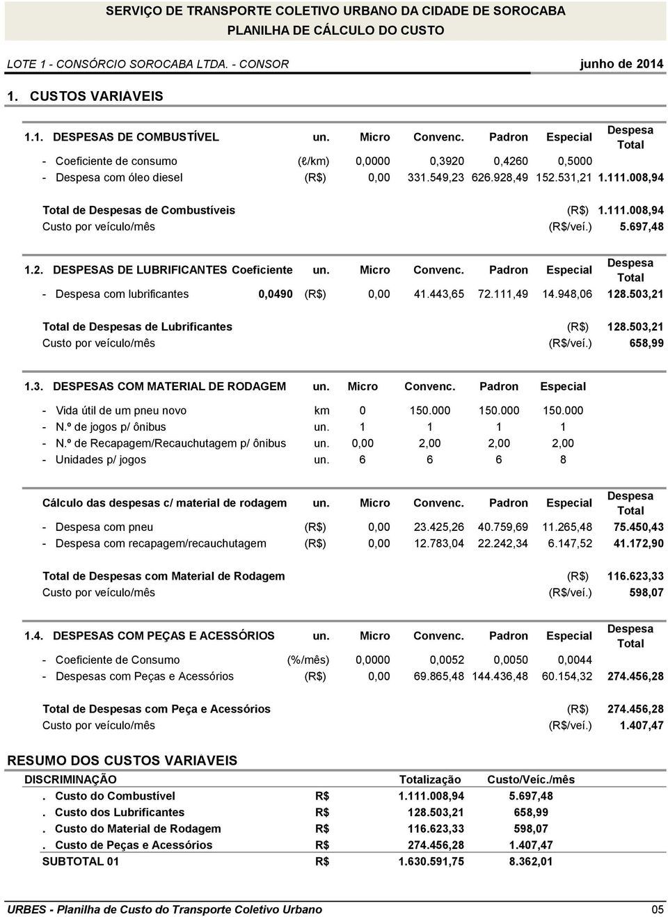 Micro Convenc. Padron Especial Total - Despesa com lubrificantes 0,0490 (R$) 0,00 41.443,65 72.111,49 14.948,06 128.503,21 Total de Despesas de Lubrificantes (R$) 128.