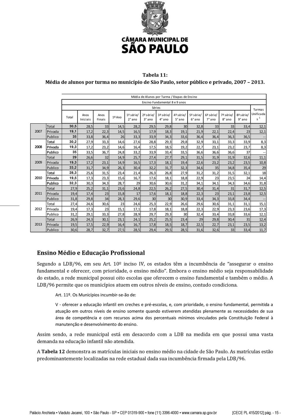 série/ 8ª série/ Unificada Total 1º Ano Iniciais Finais 2 ano 3 ano 4 ano 5 ano 6 ano 7 ano 8 ano 9 ano s 1 Total 30,5 28,5 33 14,5 28,2 29,5 29,8 30 32,8 33 33 33,4 12,1 Privada 19,1 17,2 22,3 14,5