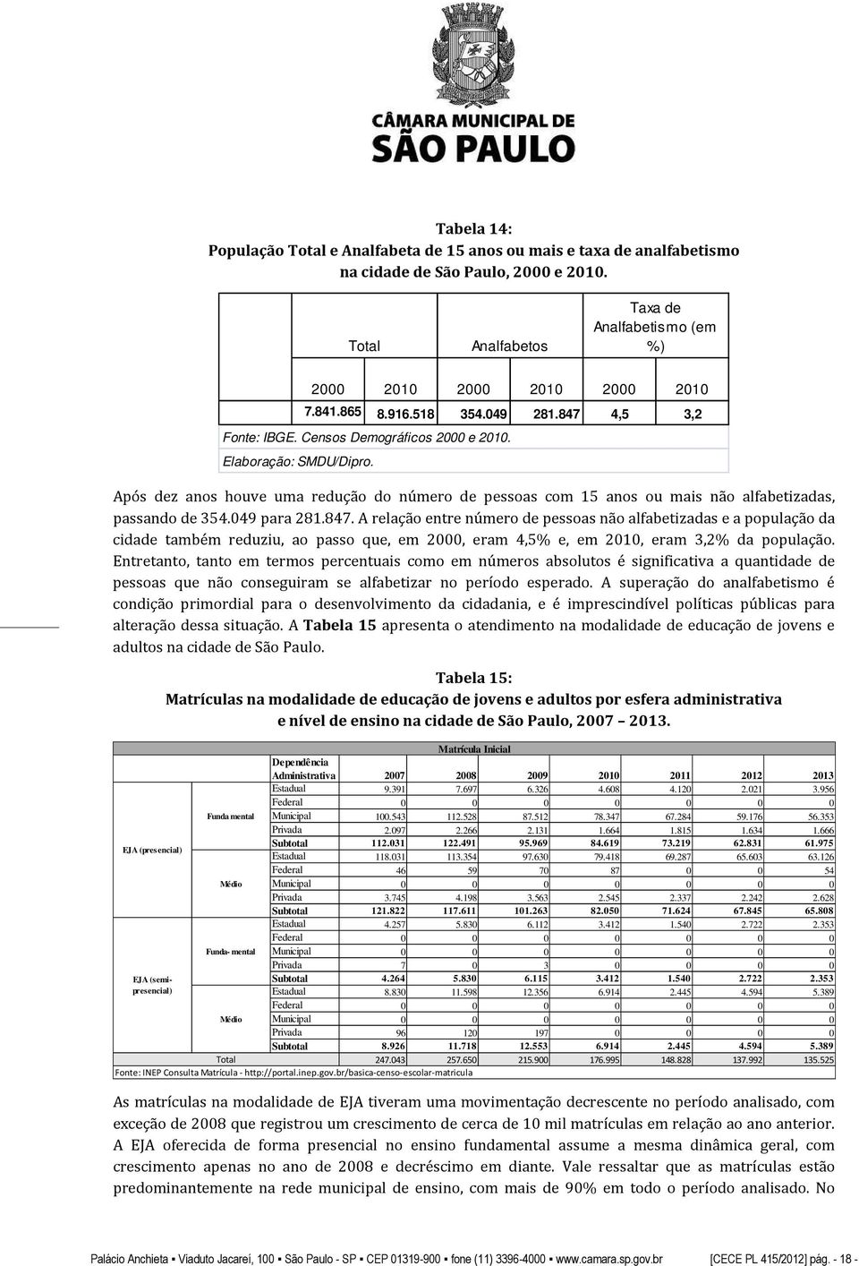 Após dez anos houve uma redução do número de pessoas com 15 anos ou mais não alfabetizadas, passando de 354.049 para 281.847.