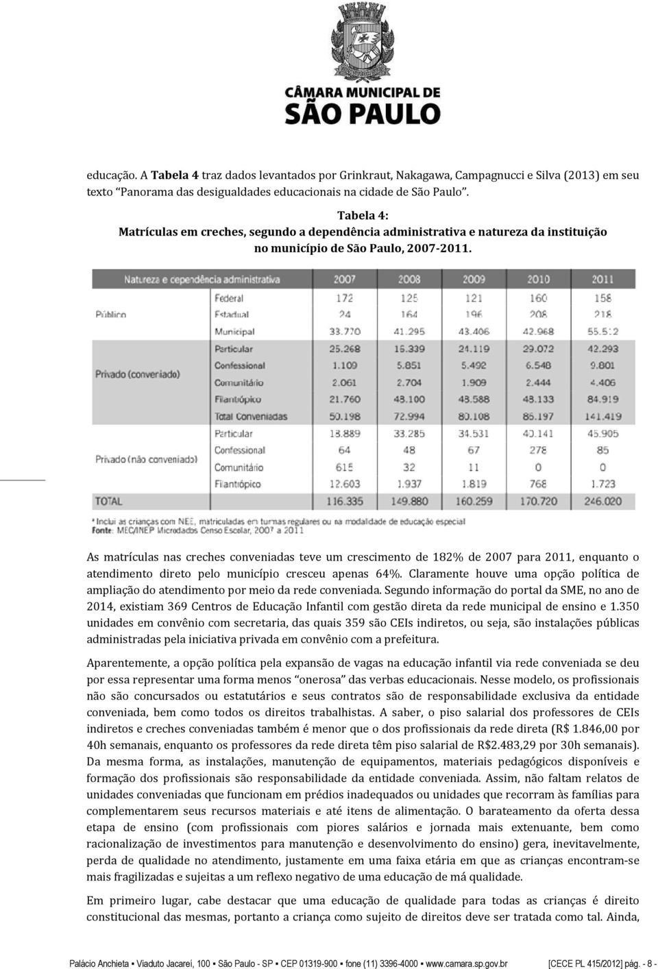 As matrículas nas creches conveniadas teve um crescimento de 182% de 2007 para 2011, enquanto o atendimento direto pelo município cresceu apenas 64%.