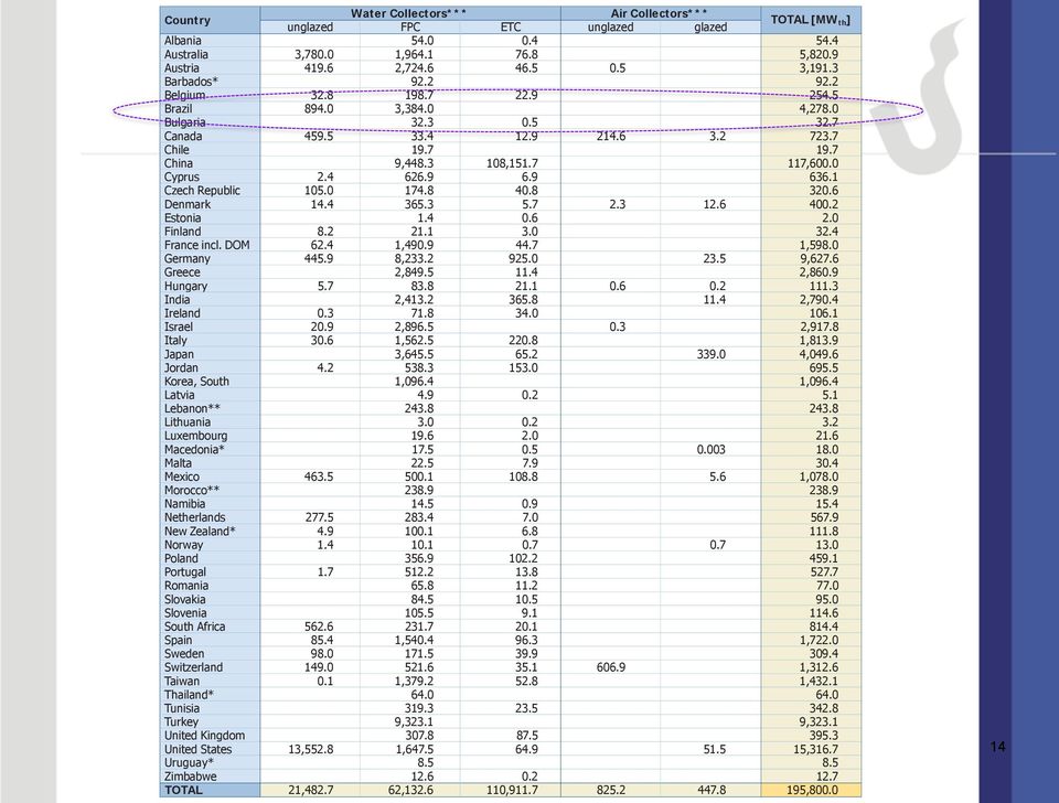 0 Cyprus 2.4 626.9 6.9 636.1 Czech Republic 105.0 174.8 40.8 320.6 Denmark 14.4 365.3 5.7 2.3 12.6 400.2 Estonia 1.4 0.6 2.0 Finland 8.2 21.1 3.0 32.4 France incl. DOM 62.4 1,490.9 44.7 1,598.