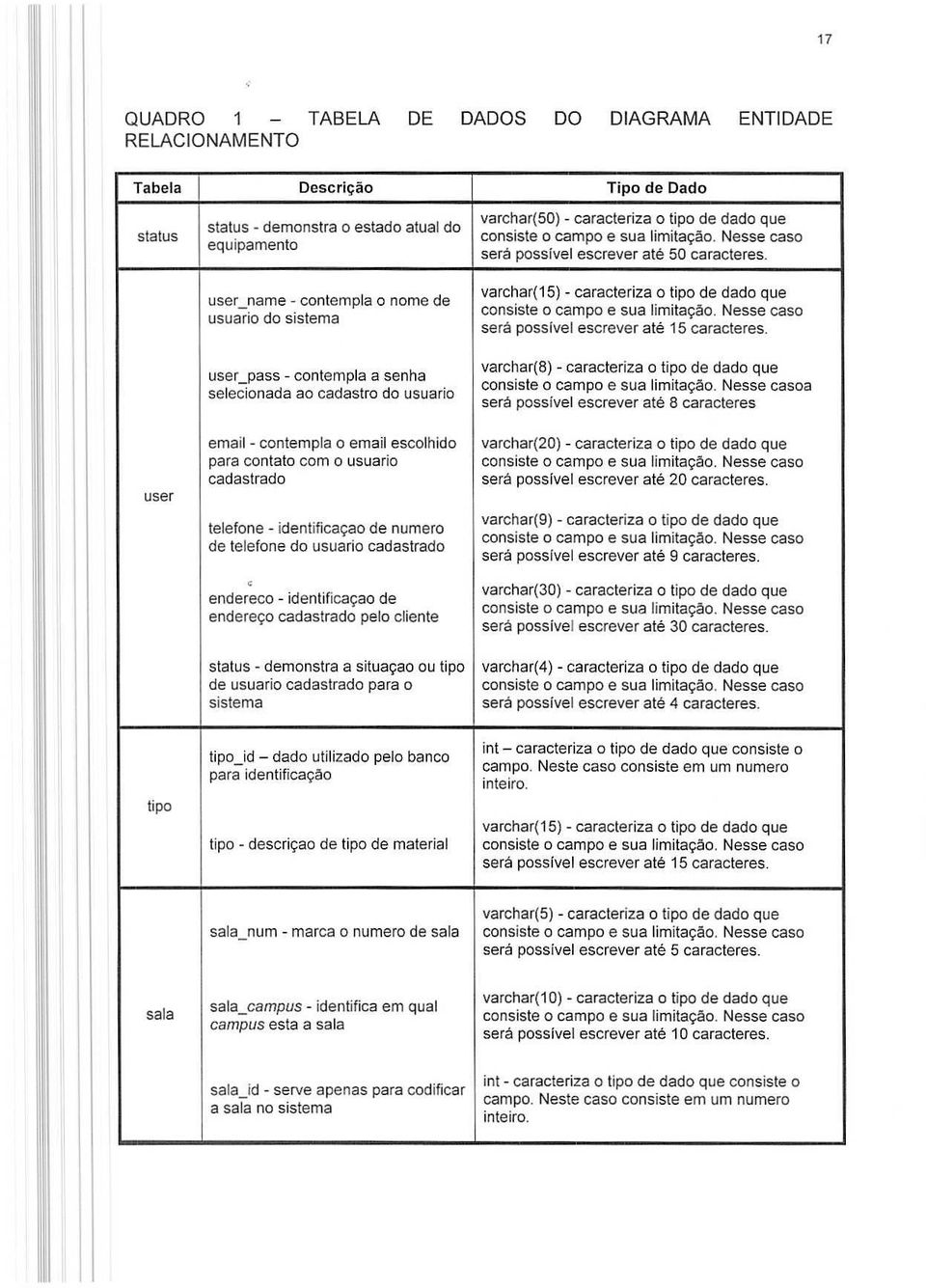 user_name - contempla a nome de usuario do sistema varchar(15) - caracteriza 0 tipo de dado que consiste 0 campo e sua limita9ao. Nesse caso sera posslve! escrever ale 15 caracleres.