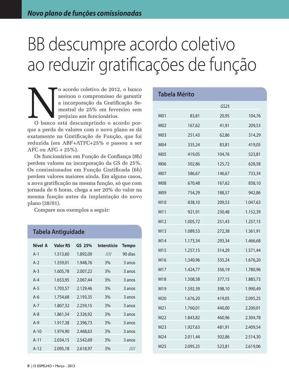 O banco está descumprindo o acordo porque a perda de valores com o novo plano se dá exatamente na Gratificação de Função, que foi reduzida (era ABF+ATFC+25% e passou a ser AFC ou AFG + 25%).