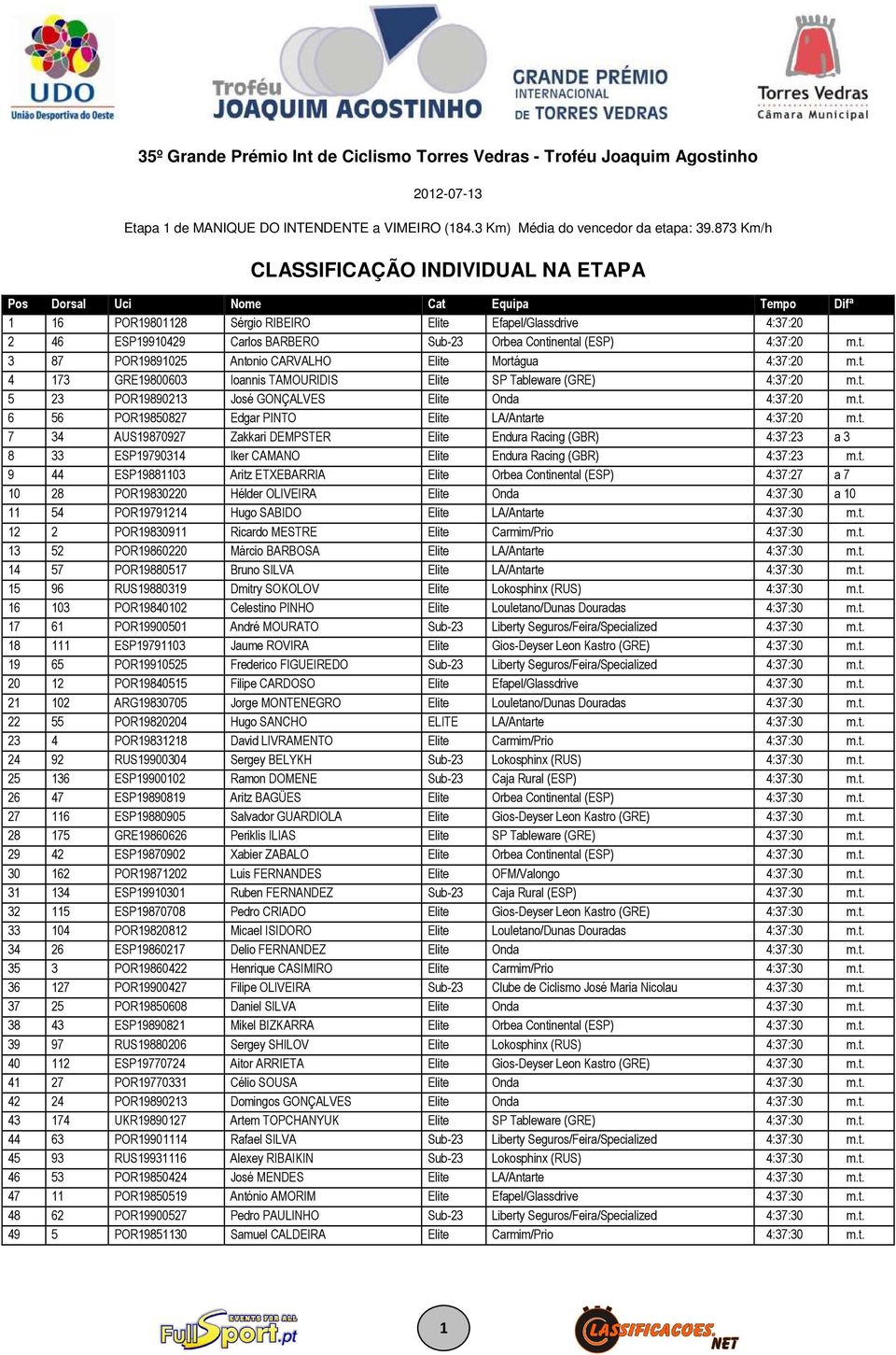 Continental (ESP) 4:37:20 m.t. 3 87 POR19891025 Antonio CARVALHO Elite Mortágua 4:37:20 m.t. 4 173 GRE19800603 Ioannis TAMOURIDIS Elite SP Tableware (GRE) 4:37:20 m.t. 5 23 POR19890213 José GONÇALVES Elite Onda 4:37:20 m.