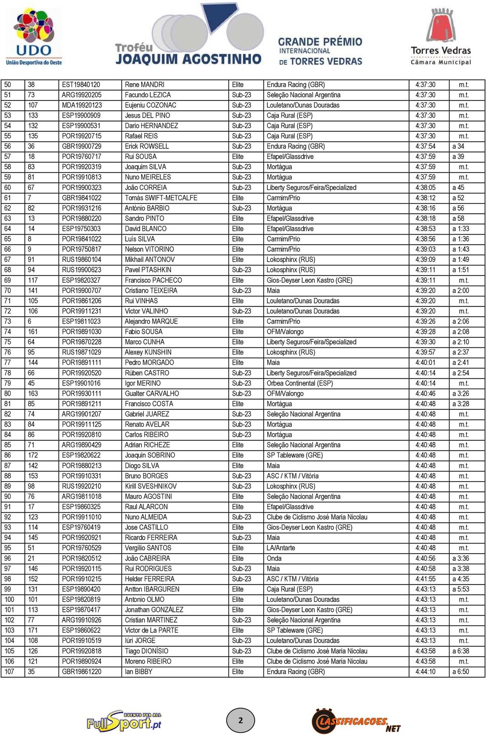 t. 56 36 GBR19900729 Erick ROWSELL Sub-23 Endura Racing (GBR) 4:37:54 a 34 57 18 POR19760717 Rui SOUSA Elite Efapel/Glassdrive 4:37:59 a 39 58 83 POR19920319 Joaquim SILVA Sub-23 Mortágua 4:37:59 m.t. 59 81 POR19910813 Nuno MEIRELES Sub-23 Mortágua 4:37:59 m.