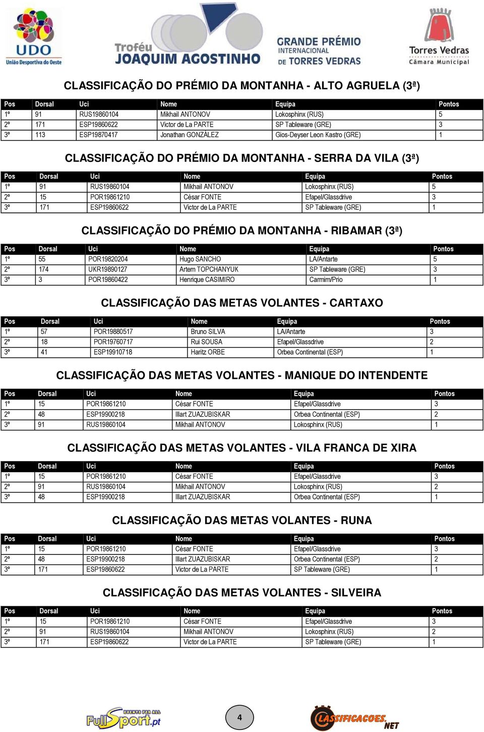 3 3º 171 ESP19860622 Victor de La PARTE SP Tableware (GRE) 1 CLASSIFICAÇÃO DO PRÉMIO DA MONTANHA - RIBAMAR (3ª) 1º 55 POR19820204 Hugo SANCHO LA/Antarte 5 2º 174 UKR19890127 Artem TOPCHANYUK SP