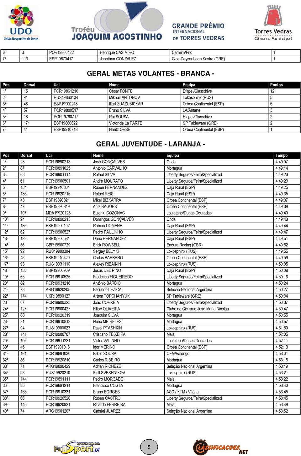 Efapel/Glassdrive 2 6º 171 ESP19860622 Victor de La PARTE SP Tableware (GRE) 2 7º 41 ESP19910718 Haritz ORBE Orbea Continental (ESP) 1 GERAL JUVENTUDE - LARANJA - Pos Dorsal Uci Nome Equipa Tempo 1º