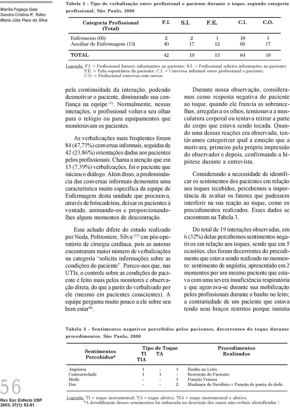 I. = Profissional solicita informações ao paciente; F.E. = Fala espontânea do paciente; C.I. = Conversa informal entre profissional e paciente; C.O. = Profissional conversa com outros.