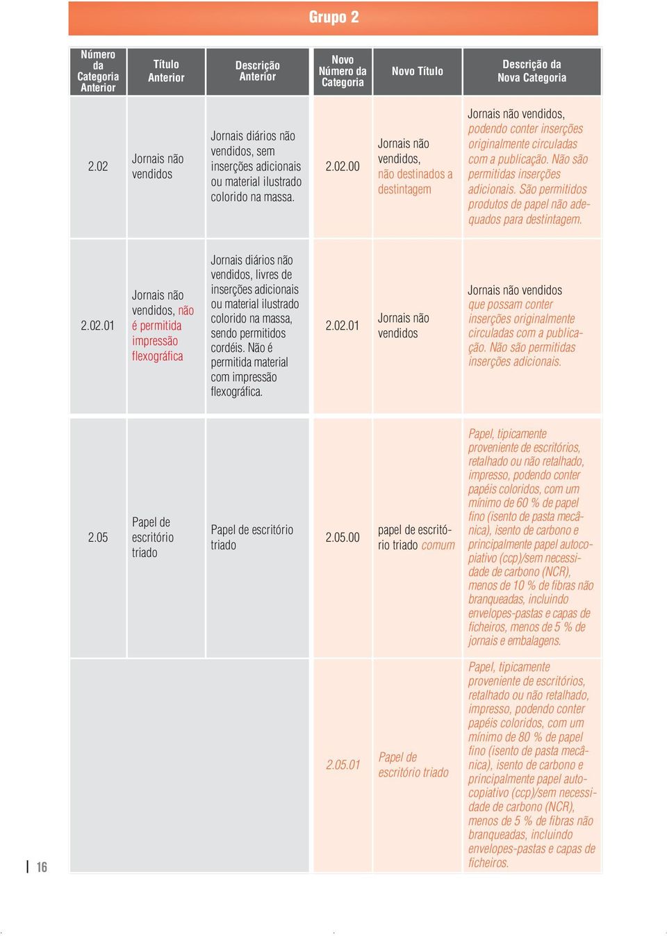 Não são permitidas inserções adicionais. São permitidos produtos de papel não adequados para destintagem. 2.02.