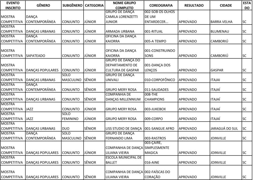 COMPETITIVA SAPATEADO CONJUNTO JÚNIOR OFICINA DA KAIORRA 001-CONSTRUINDO SONS APROVADO CAMBORIÚ SC COMPETITIVA S POPULARES CONJUNTO JÚNIOR DO DEPARTAMENTO DE CULTURA DE GASPAR 001- DOS LENÇOS