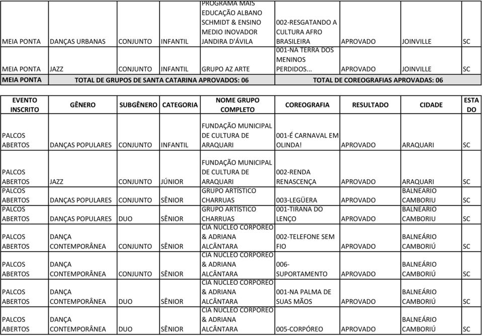 .. APROVADO JOINVILLE SC TOTAL DE GRUPOS DE SANTA CATARINA APROVADOS: 06 TOTAL DE COREOGRAFIAS APROVADAS: 06 EVENTO INSCRITO GÊNERO SUBGÊNERO CATEGORIA NOME GRUPO COMPLETO COREOGRAFIA RESULTADO