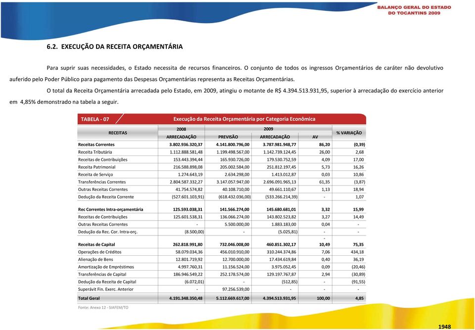 O total da Receita Orçamentária arrecadada pelo Estado, em 2009, atingiu o motante de R$ 4.394.513.931,95, superior à arrecadação do exercício anterior em 4,85% demonstrado na tabela a seguir.