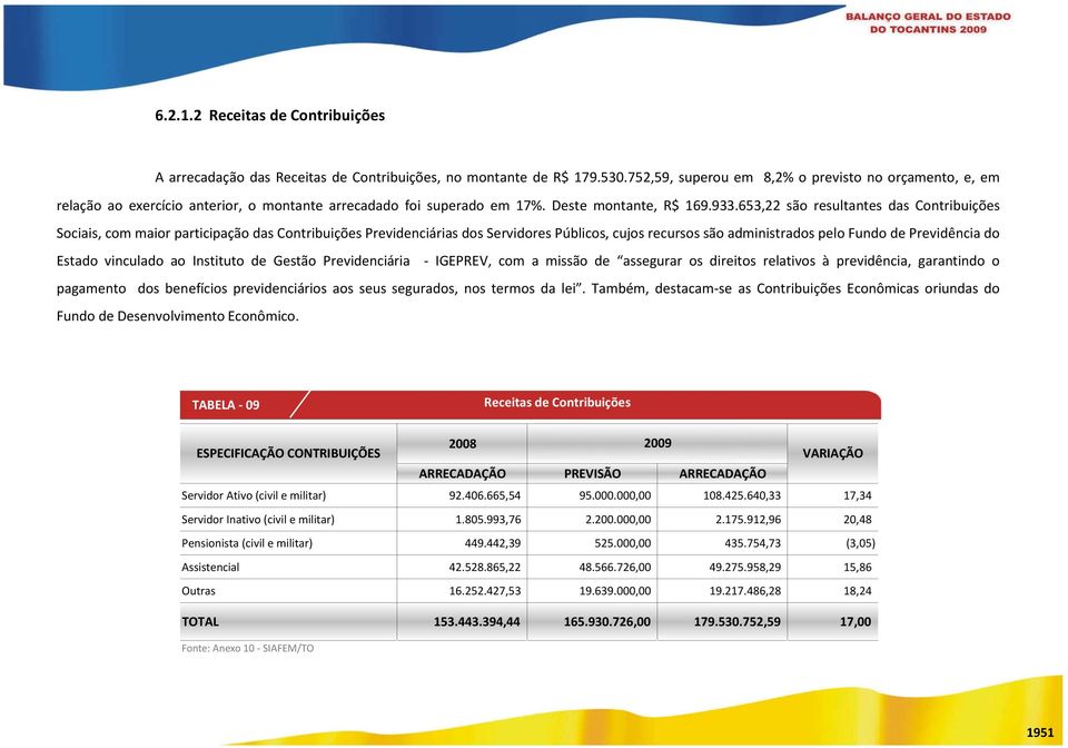 653,22 são resultantes das Contribuições Sociais, com maior participação das Contribuições Previdenciárias dos Servidores Públicos, cujos recursos são administrados pelo Fundo de Previdência do