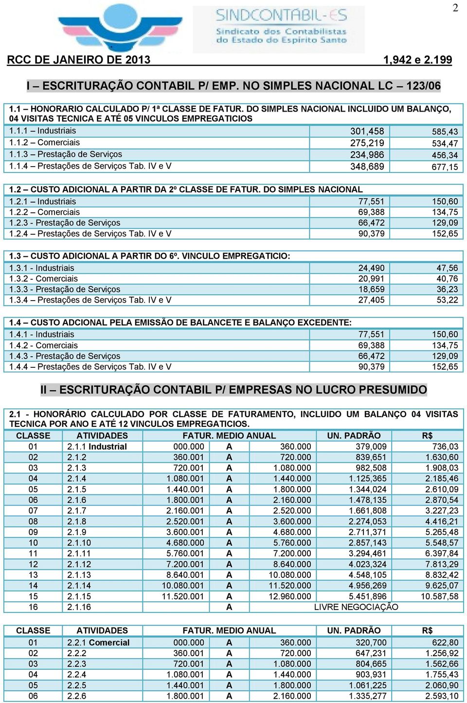 1.4 Prestações de Serviços Tab. IV e V 348,689 677,15 1.2 CUSTO ADICIONAL A PARTIR DA 2º CLASSE DE FATUR. DO SIMPLES NACIONAL 1.2.1 Industriais 77,551 150,60 1.2.2 Comerciais 69,388 134,75 1.2.3 - Prestação de Serviços 66,472 129,09 1.