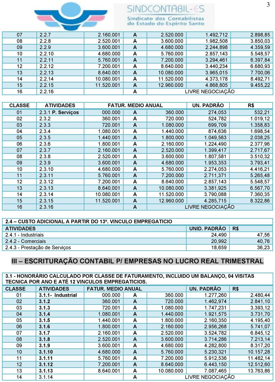 373,178 8.492,71 15 2.2.15 11.520.001 A 12.960.000 4.868,805 9.455,22 16 2.2.16 A LIVRE NEGOCIAÇÃO 01 2.3.1 P. Serviços 000.000 A 360.000 274,053 532,21 02 2.3.2 360.001 A 720.000 524,782 1.