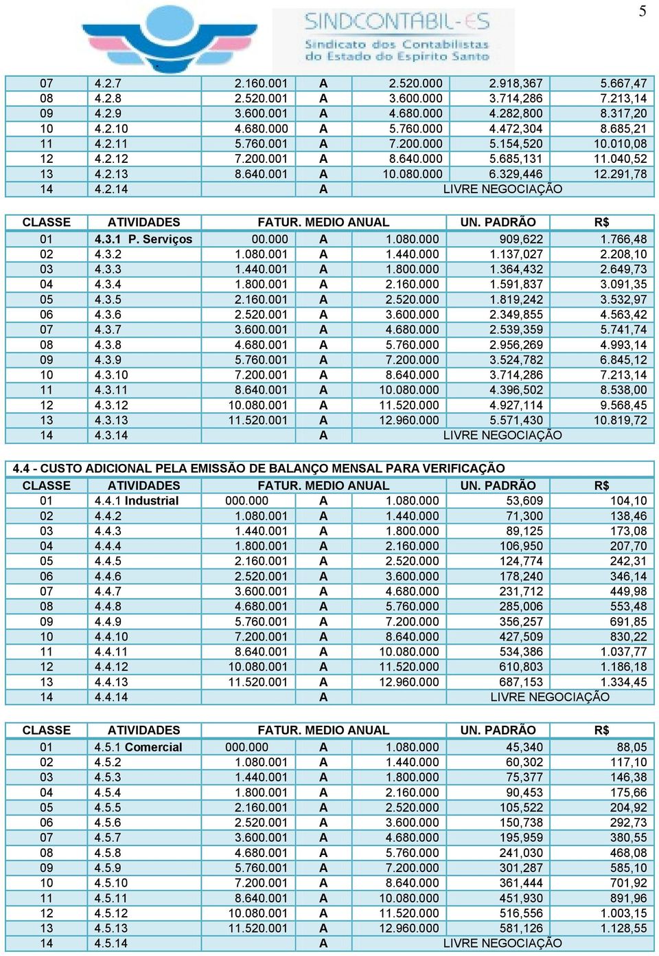 Serviços 00.000 A 1.080.000 909,622 1.766,48 02 4.3.2 1.080.001 A 1.440.000 1.137,027 2.208,10 03 4.3.3 1.440.001 A 1.800.000 1.364,432 2.649,73 04 4.3.4 1.800.001 A 2.160.000 1.591,837 3.091,35 05 4.