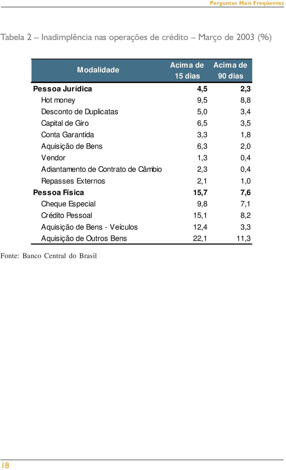 Vendor 1,3 0,4 Adiantamento de Contrato de Câmbio 2,3 0,4 Repasses Externos 2,1 1,0 Pessoa Física 15,7 7,6 Cheque Especial 9,8