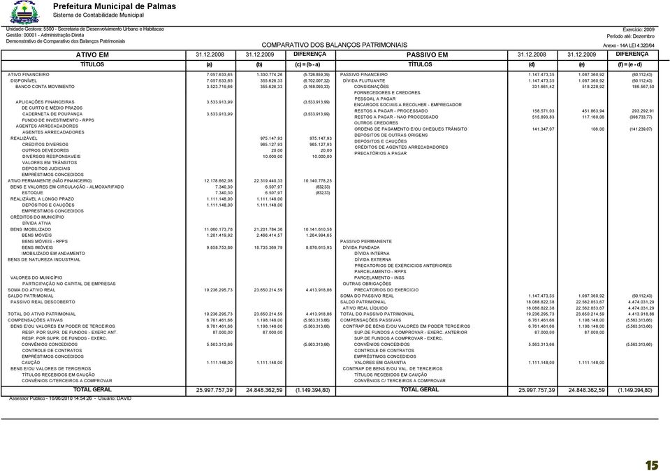 32/64 TÍTULOS (a) (b) (c) = (b - a) TÍTULOS (d) (e) (f) = (e - d) DIFERENÇA ATIVO FINANCEIRO 7.57.633,65.33.774,26 (5.726.859,39) PASSIVO FINANCEIRO.47.473,35.87.36,92 (6.2,43) DISPONÍVEL 7.57.633,65 355.