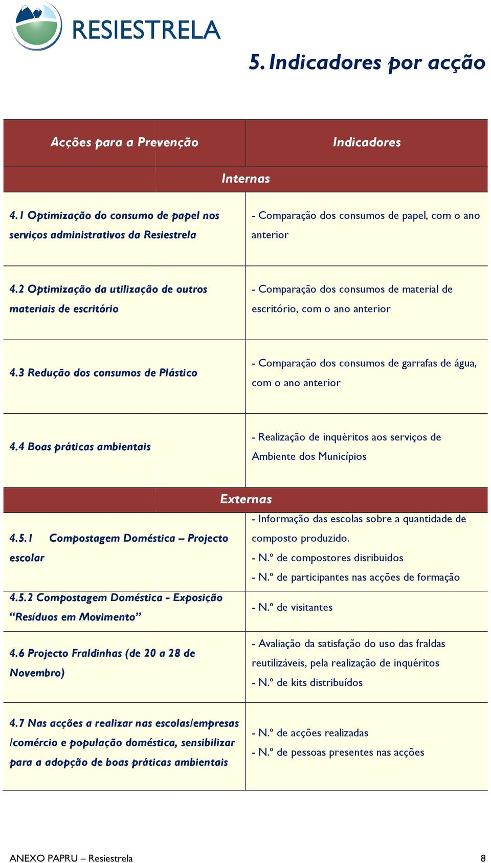 2 Optimização da utilização de outros materiais de escritório - Comparação dos consumos de material de escritório, com o ano anterior 4.