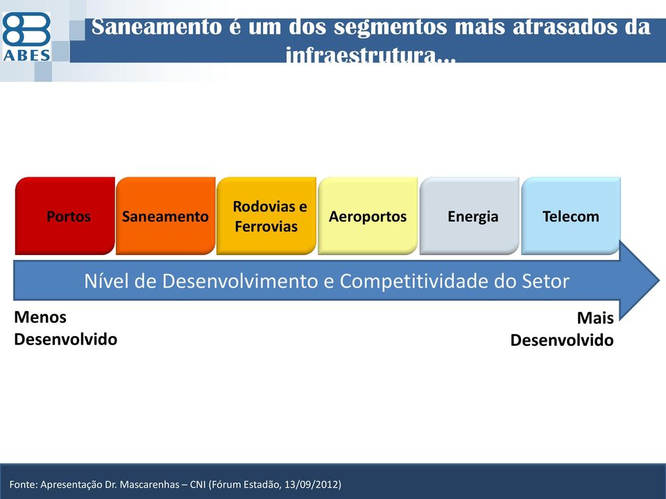 Nível de Desenvolvimento e Competitividade do Setor Menos Desenvolvido